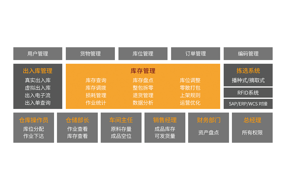 倉庫管理系統(WMS)